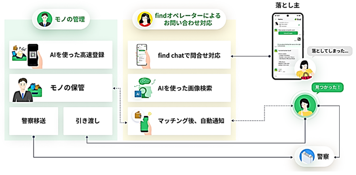 導入後の都営交通での業務フロー画像