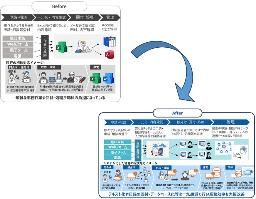 窓口バックオフィス業務の