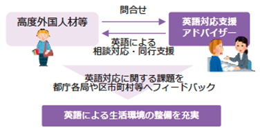英語による生活環境の整備が充実することの図解