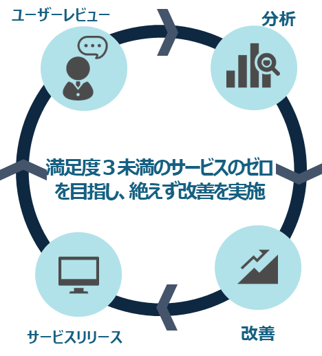 ユーザーレビューを踏まえた継続的な改善を実施していく流れのイメージ図。「ユーザーレビュー」「分析」「改善」「サービスリリース」の4つの要素が1つの輪で繋がっている。