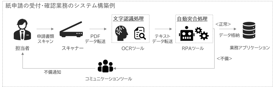 紙申請の受付・確認業務のシステム構築例の図。スキャナー、OCRツール、RPAツールの模式図と共に処理の流れが書かれている。