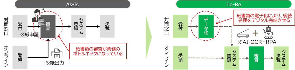 業務改善案の検討例。現状とあるべき姿が図形を用いて表されている