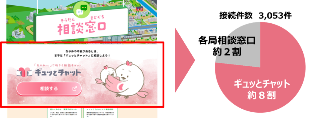 こどもホームページからの各窓口への接続状況