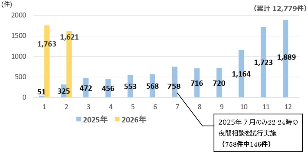 月別相談件数のグラフ