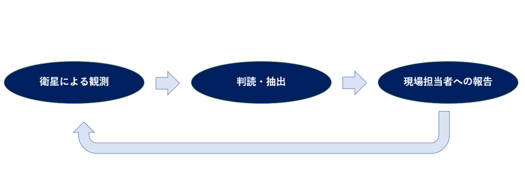 衛星による監視サイクルのイメージ