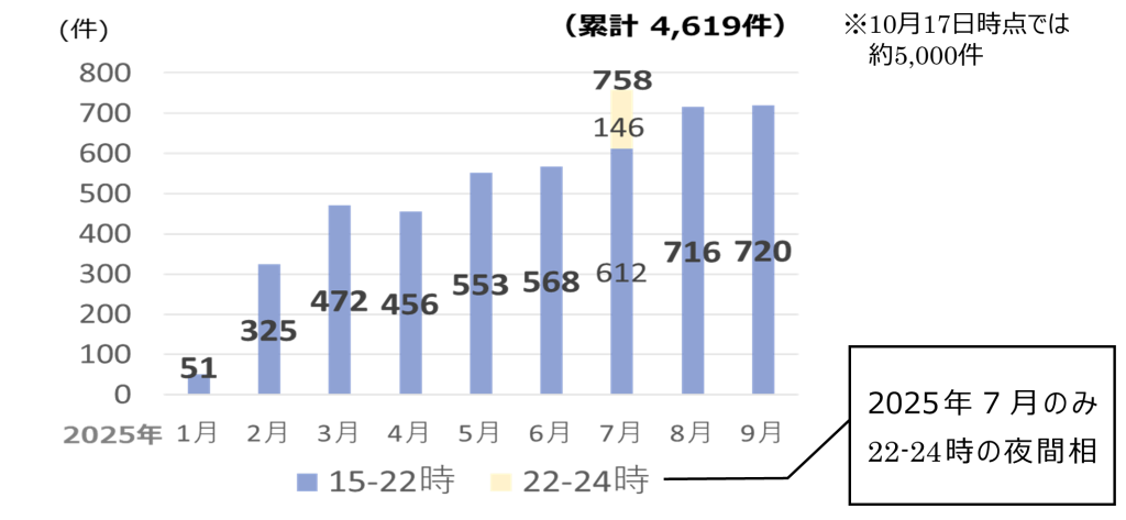 相談件数のグラフ