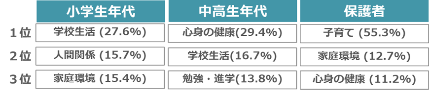 各世代別相談内容の画像