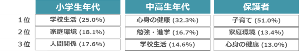 相談内容のトップ３