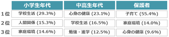 相談内容の上位3項目
