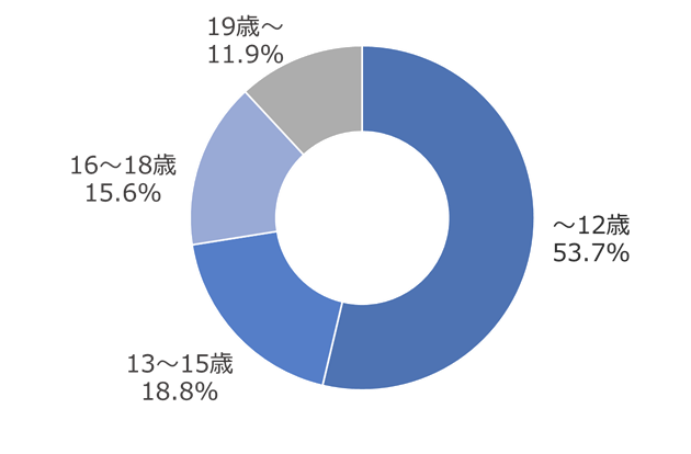 相談者属性のグラフ