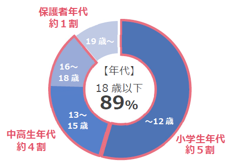 相談者属性のグラフ画像