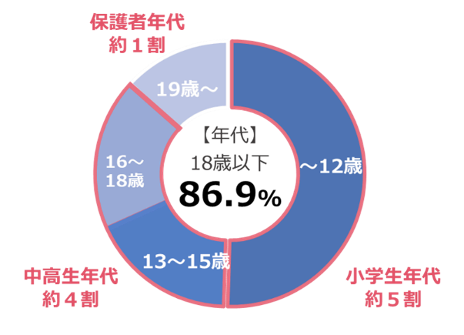 相談者属性のグラフ