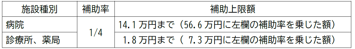 施設種別が病院の場合の補助率は四分の一、補助上限額は14.1万円(56.6万円に補助率を乗じた額)です。
施設種別が診療所又は場合の補助率は四分の一、補助上限額は1.8万円(7.3万円に補助率を乗じた額)です。