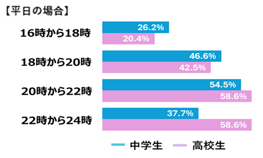 中高生のアンケート回答結果（平日に相利用した時間帯）の画像