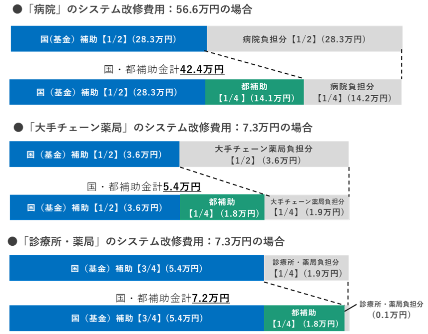 病院のシステム改修費が56.6万円の場合の病院負担分は14.2万円です。
大手チェーン薬局のシステム改修費が7.3万円の場合の大手チェーン薬局負担分は1.9万円です。
診療所及び薬局のシステム改修費が7.3万円の場合の診療所及び薬局負担分は0.1千円です。