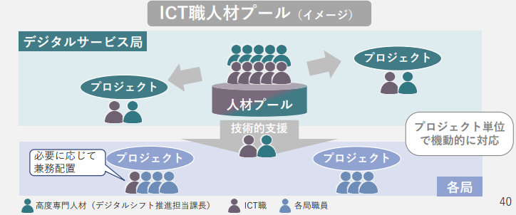 ICT職人材プールのイメージ