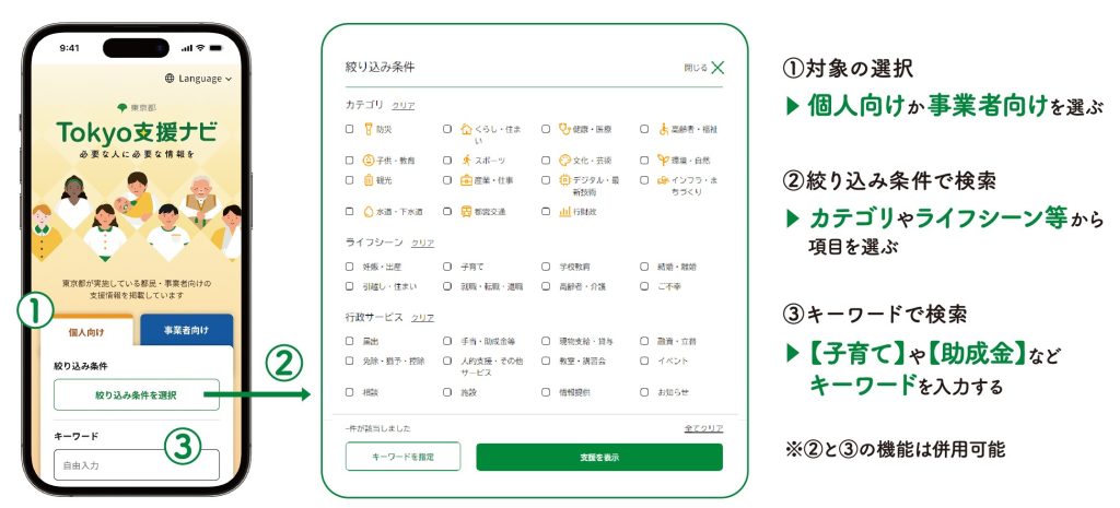 Tokyo支援ナビの使い方です。
まずは、個人向けか事業者向けか、対象を選びます。次に、カテゴリやライフシーン等の絞り込み条件を選びます。また、子育てや助成金などキーワードを指定することもできます。これにより、条件を絞り込むことができます。