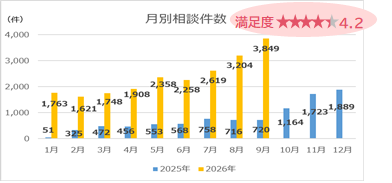 ギュッとチャット_相談件数