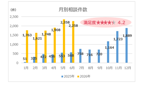 月別相談件数グラフ画像