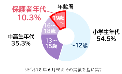 相談者属性グラフ画像