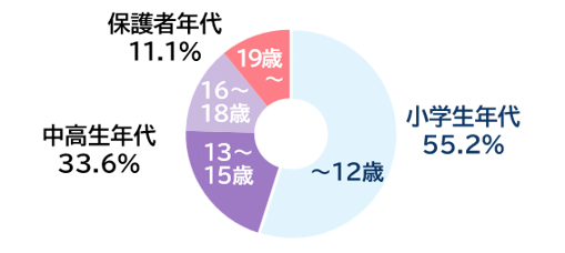 ギュッとチャット_相談属性