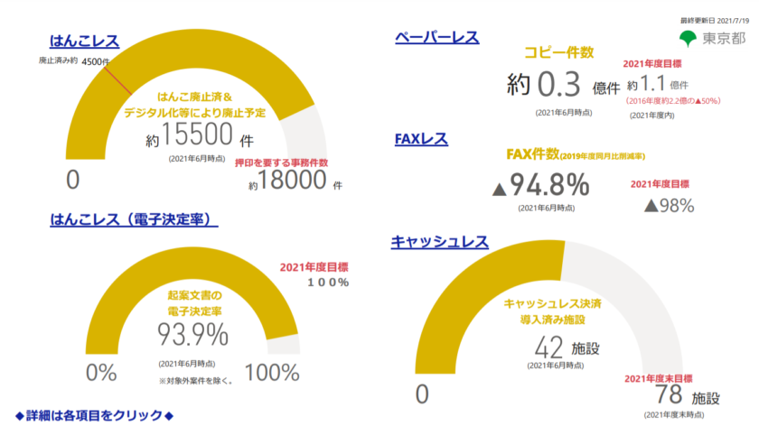 進捗状況 2021年4 6月 5つのレス徹底推進プロジェクト シン トセイ 都政の構造改革ポータルサイト 進捗状況 2021年4 6月 5つの レス徹底推進プロジェクト