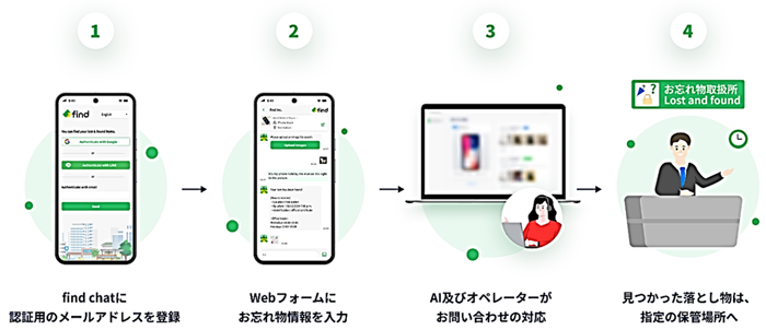 画像:①find chatに認証用のメールアドレスを登録 ②Webフォームにお忘れ物情報を入力 ③AI及びオペレーターがお問い合わせの対応 ④見つかった落とし物は、指定の保管場所へ