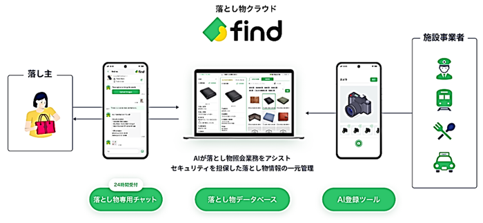 画像:「落とし物クラウドfind」についての図解