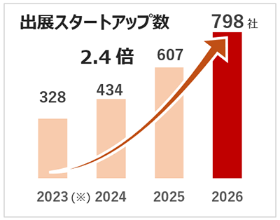 出典スタートアップ数 2023年~2026年の推移 棒グラフ