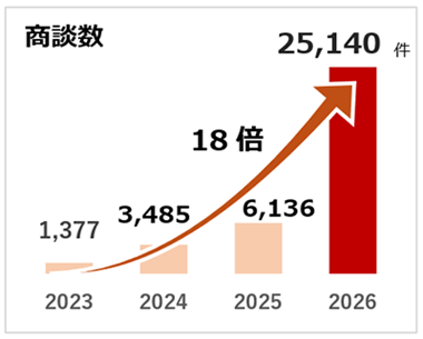 商談数 2023年~2026年 推移 棒グラフ
