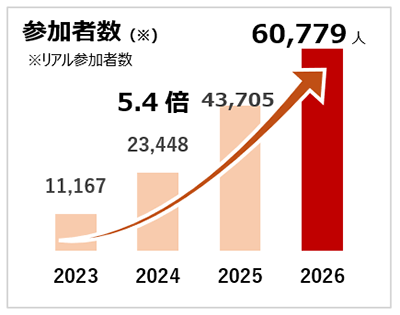 参加者数 2023年~2026年 推移 棒グラフ
