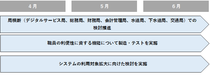 第１四半期のスケジュール