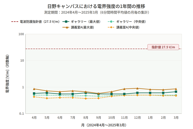 図2　 1年間の電界強度月次推移グラフ