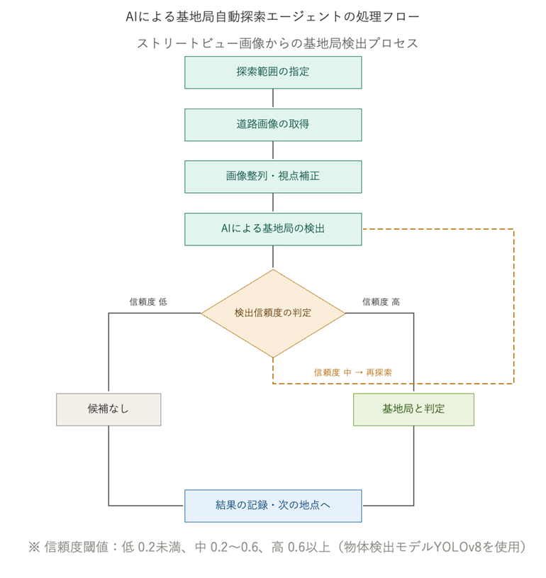 図4　 AI基地局探索エージェントの処理概要図