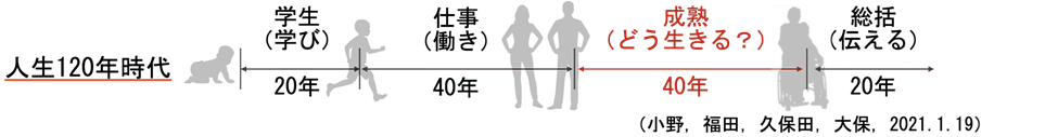 図1　人生120年時代におけるライフステージ