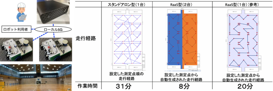 図6　RaaS（Robot as a Service）制御基盤に基づく照度計測ロボットの協調作業
