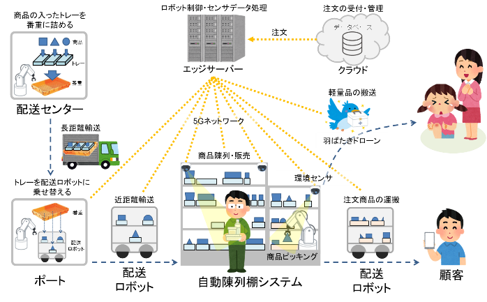マイクロ物流プラットフォーム