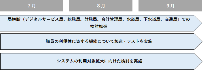 第２四半期のスケジュール