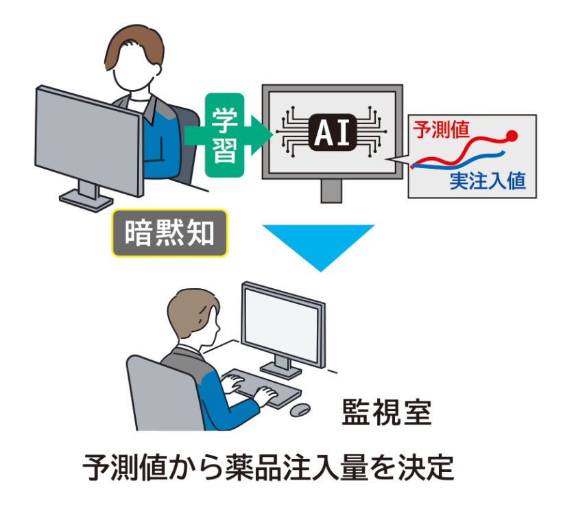 AIを活用した薬品の自動注入イメージ