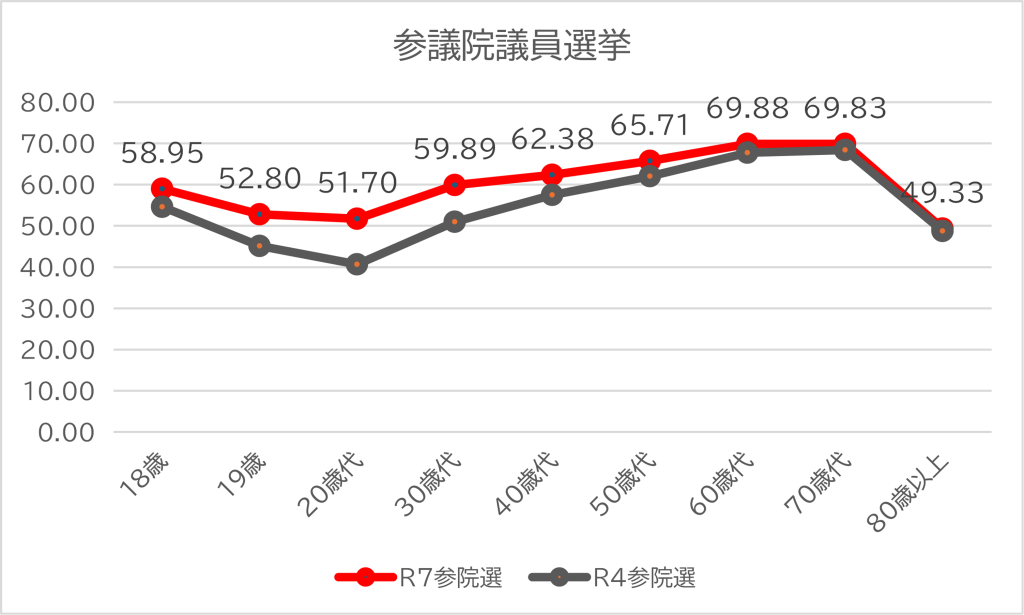 参議院議員選挙における年代別推定投票率（折れ線グラフ）