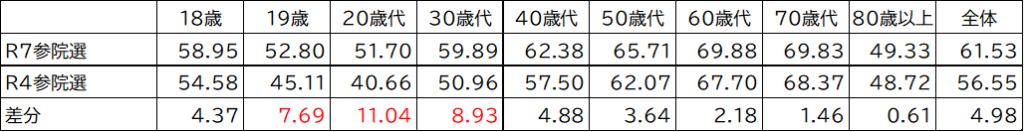 参議院議員選挙における年代別推定投票率（折れ線グラフ）のデータテーブル