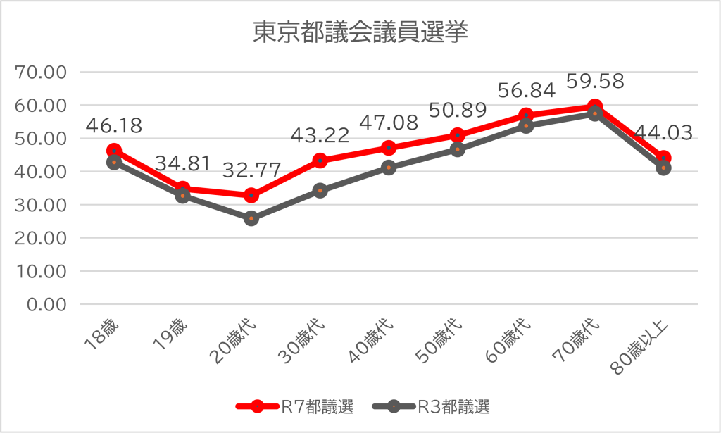 東京都議会議員選挙における年代別推定投票率（折れ線グラフ）