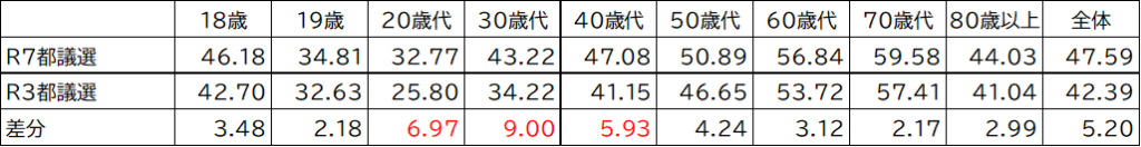 東京都議会議員選挙における年代別推定投票率（折れ線グラフ）のデータテーブル