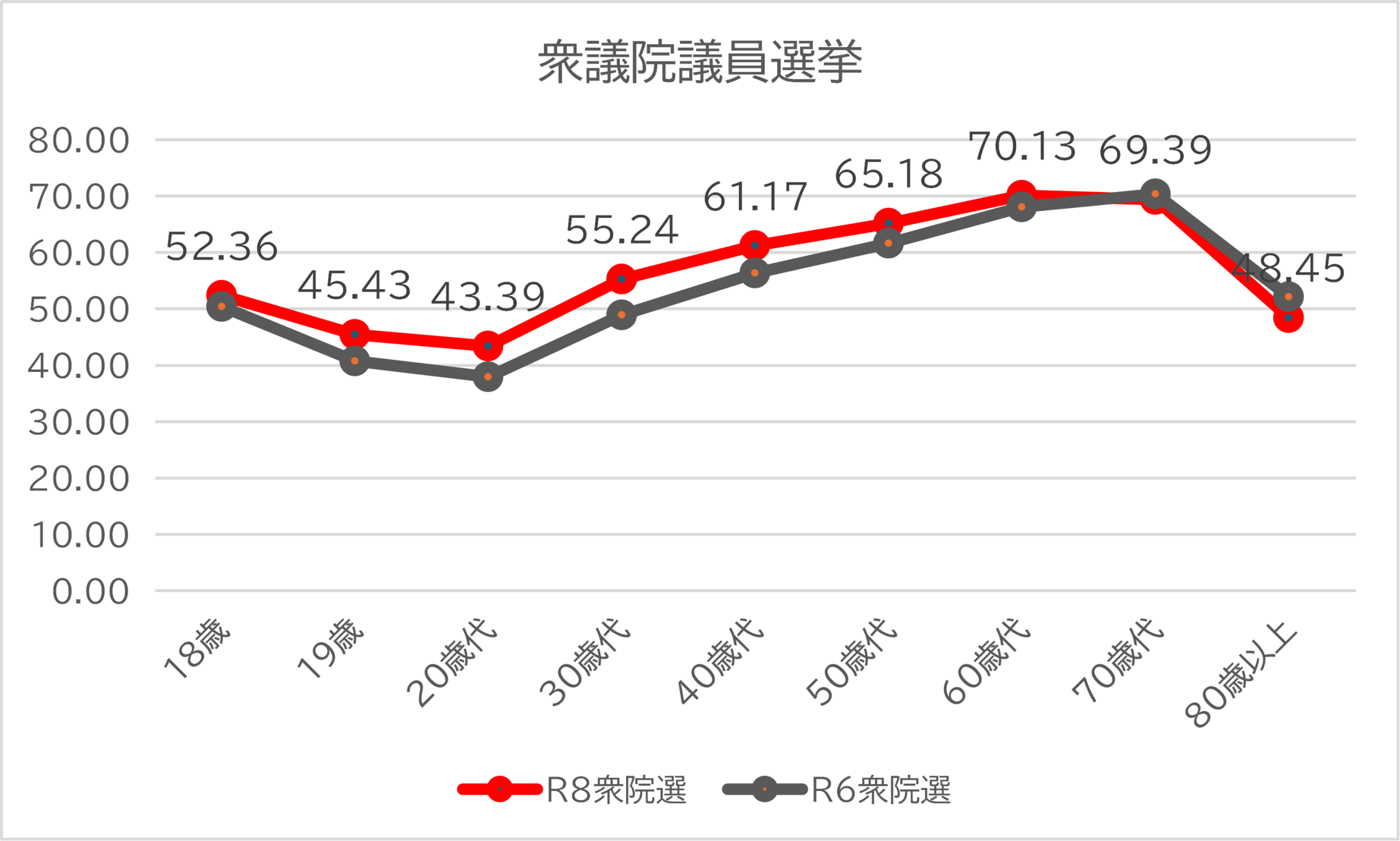 衆議院議員選挙における年代別推定投票率（折れ線グラフ）