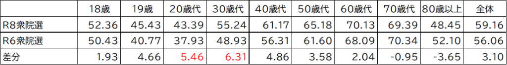 衆議院議員選挙における年代別推定投票率（折れ線グラフ）のデータテーブル