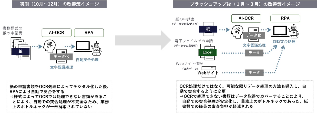 窓口で実施した検証に基づく、改善案のブラッシュアップの例。紙の申請書のOCR処理のみならず、ExcelやWebサイトなどのデータを処理する方法も導入している。
