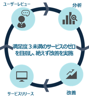 ユーザーレビューを踏まえた継続的な改善を実施していく流れのイメージ図。「ユーザーレビュー」「分析」「改善」「サービスリリース」の4つの要素が1つの輪で繋がっている。