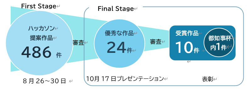 選考プロセス