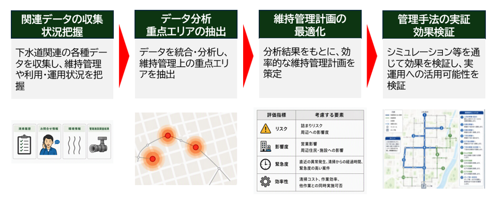 下水道の維持管理計画を最適化するためのデータ活用プロセスを示した図です。左から右へ4つの工程で構成されています。1つ目は「関連データの収集・状況把握」で、下水道関連の各種データを収集し、維持管理や利用・運用状況を把握します。2つ目は「データ分析・重点エリアの抽出」で、収集したデータを統合・分析し、維持管理上の重点エリアを抽出します。3つ目は「維持管理計画の最適化」で、分析結果をもとに効率的な維持管理計画を策定します。4つ目は「管理手法の実証・効果検証」で、シミュレーション等を通じて効果を検証し、実運用への活用可能性を検証します。
