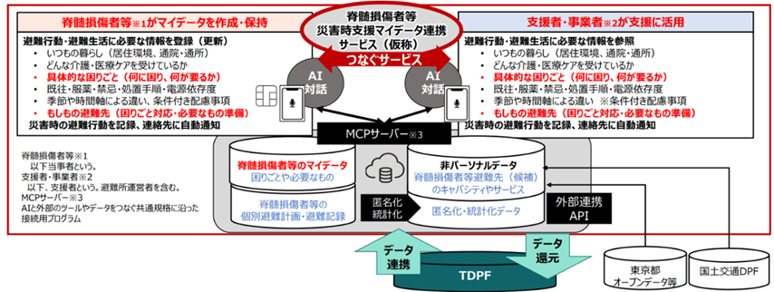 災害時における避難支援を目的とした脊髄損傷者等災害時支援マイデータ連携の全体像を示した図です。
左側は「脊髄損傷者等がマイデータを作成・保持」、中央は「脊髄損傷者等災害時支援マイデータ連携サービス(仮称)」、右側は「支援者・事業者等が支援に活用」で構成されます。
脊髄損傷者等は、避難時に必要となる情報を平時から登録します。登録情報には、居住環境やどんな介護・医療ケアを受けているかなどの基本情報に加え、「何に困り、何が要るか」などの具体的な困りごとや、避難時に必要な配慮事項などが含まれます。
災害発生時には、本人の登録された情報が災害時支援マイデータ連携サービスを通じて支援者や事業者に共有されます。
支援者・事業者側は、避難行動や避難生活に必要な情報を参照し、個々の状況に応じた支援に活用できます。
システム基盤として、脊髄損傷者等のマイデータ、個別避難計画・避難記録などのデータを匿名化・統計化して管理します。
これらのデータは外部連携APIを介し、東京データプラットフォームと連携するとともに、東京都オープンデータや国土交通データプラットフォームとのデータ連携・還元を行う構成となっています。